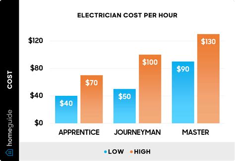 electrician price per hour